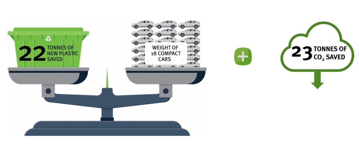 Comparison of the weight of recycled plastic and CO2 emissions savings