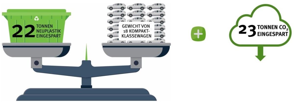 Vergleich Gewicht Neuplastik und CO2 Einsparung